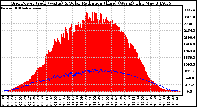 Solar PV/Inverter Performance Grid Power & Solar Radiation