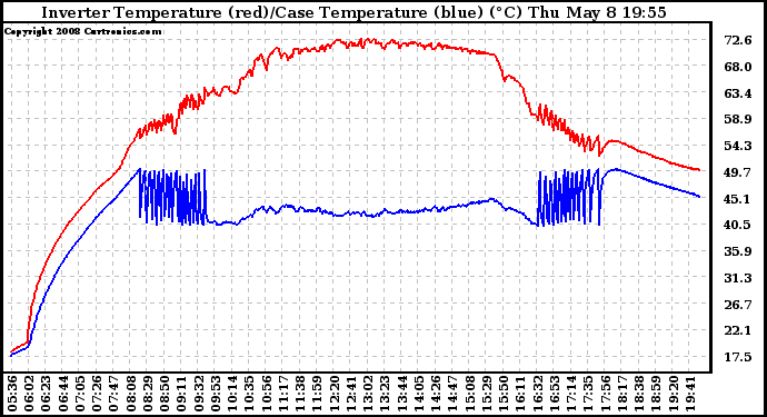 Solar PV/Inverter Performance Inverter Operating Temperature