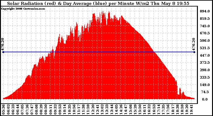 Solar PV/Inverter Performance Solar Radiation & Day Average per Minute