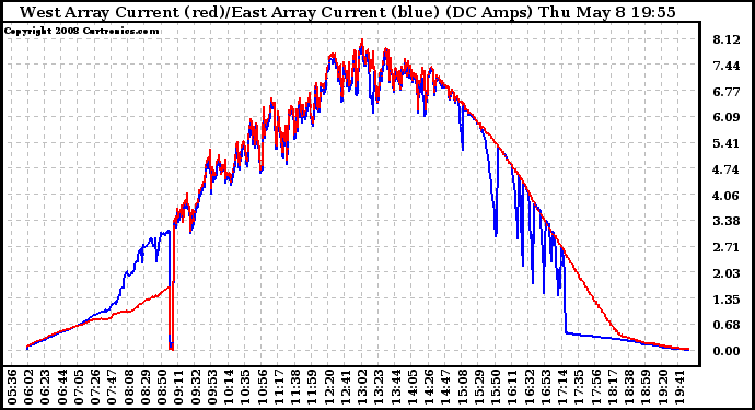 Solar PV/Inverter Performance Photovoltaic Panel Current Output