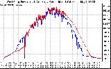 Solar PV/Inverter Performance Photovoltaic Panel Power Output