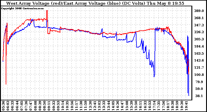 Solar PV/Inverter Performance Photovoltaic Panel Voltage Output