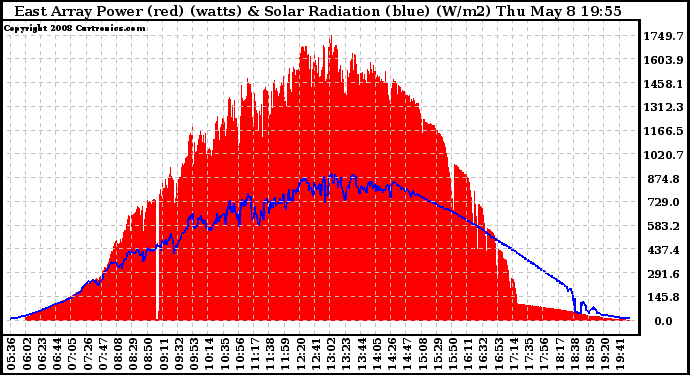 Solar PV/Inverter Performance East Array Power Output & Solar Radiation