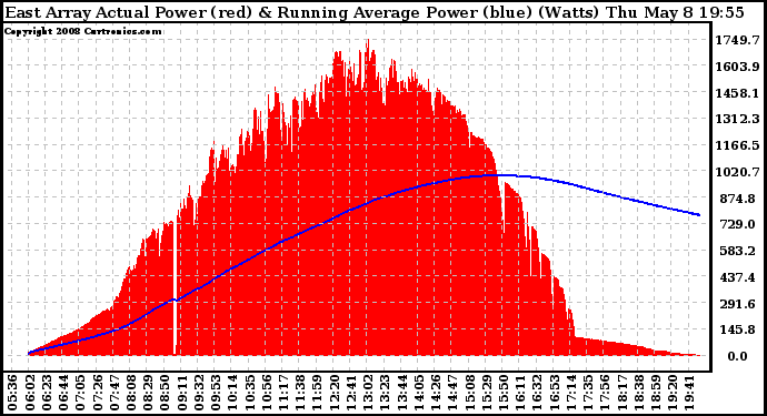 Solar PV/Inverter Performance East Array Actual & Running Average Power Output