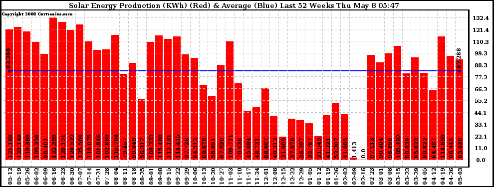 Solar PV/Inverter Performance Weekly Solar Energy Production Last 52 Weeks