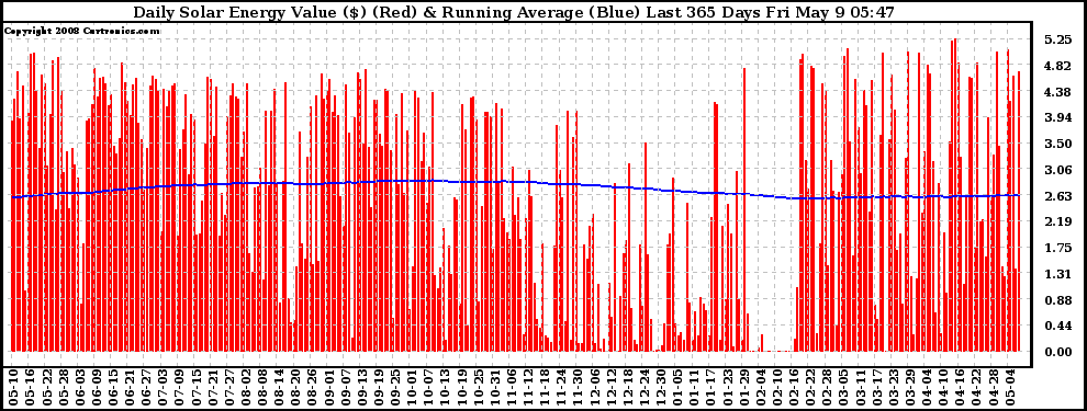 Solar PV/Inverter Performance Daily Solar Energy Production Value Running Average Last 365 Days