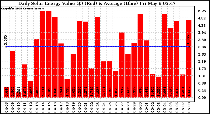 Solar PV/Inverter Performance Daily Solar Energy Production Value