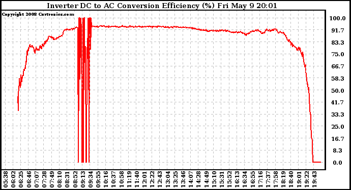 Solar PV/Inverter Performance Inverter DC to AC Conversion Efficiency