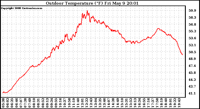 Solar PV/Inverter Performance Outdoor Temperature