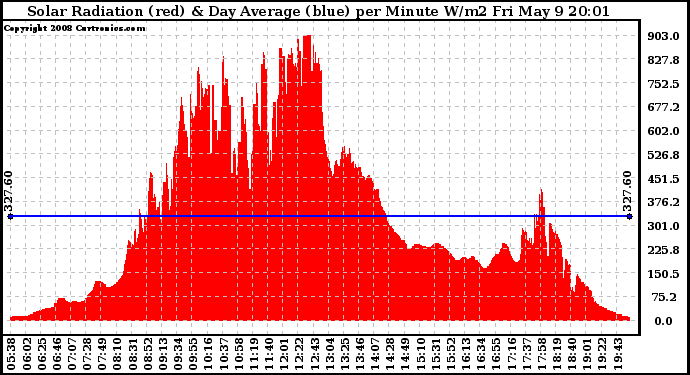 Solar PV/Inverter Performance Solar Radiation & Day Average per Minute