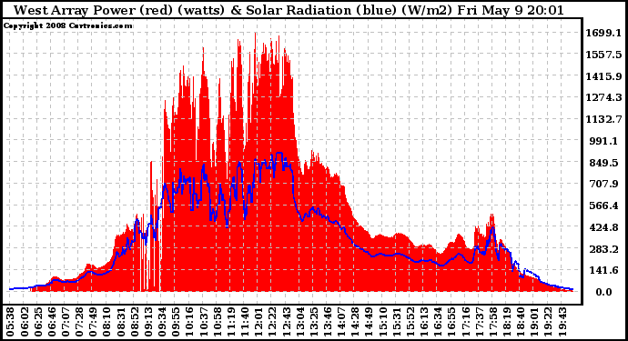 Solar PV/Inverter Performance West Array Power Output & Solar Radiation