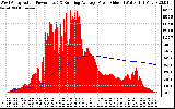 Solar PV/Inverter Performance West Array Actual & Running Average Power Output