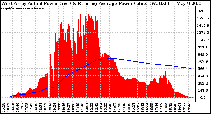 Solar PV/Inverter Performance West Array Actual & Running Average Power Output