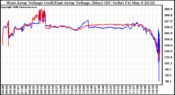 Solar PV/Inverter Performance Photovoltaic Panel Voltage Output