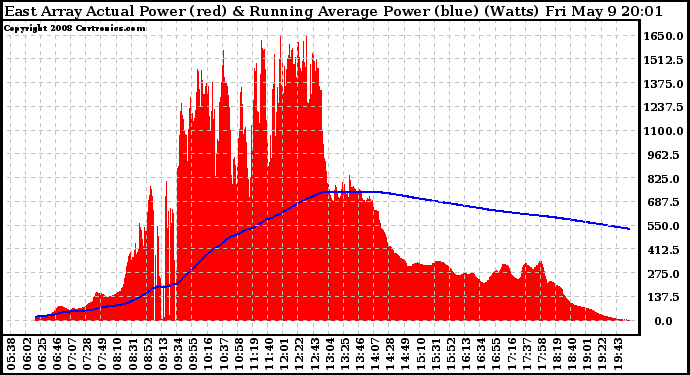 Solar PV/Inverter Performance East Array Actual & Running Average Power Output