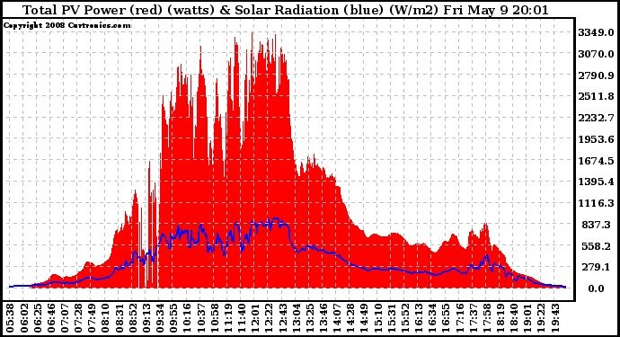 Solar PV/Inverter Performance Total PV Panel Power Output & Solar Radiation