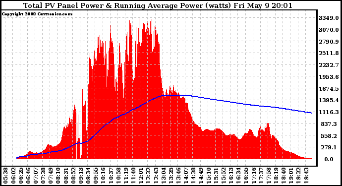 Solar PV/Inverter Performance Total PV Panel & Running Average Power Output