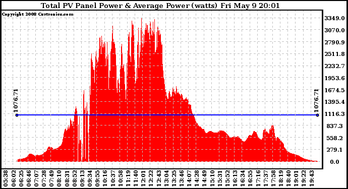 Solar PV/Inverter Performance Total PV Panel Power Output