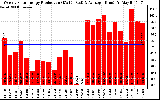 Solar PV/Inverter Performance Weekly Solar Energy Production