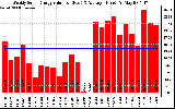 Milwaukee Solar Powered Home WeeklyProductionValue