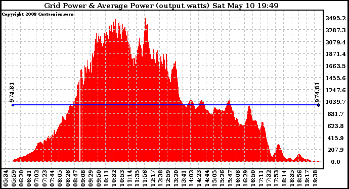 Solar PV/Inverter Performance Inverter Power Output