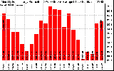 Milwaukee Solar Powered Home Monthly Production