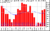 Milwaukee Solar Powered Home Monthly Production Value Running Average