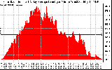 Solar PV/Inverter Performance Solar Radiation & Day Average per Minute