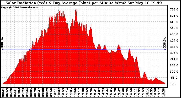 Solar PV/Inverter Performance Solar Radiation & Day Average per Minute