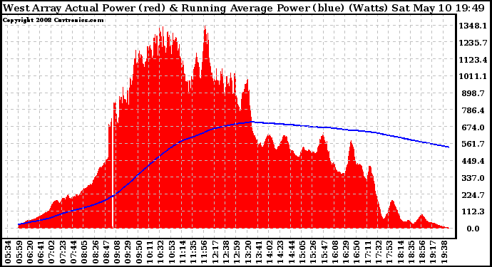 Solar PV/Inverter Performance West Array Actual & Running Average Power Output