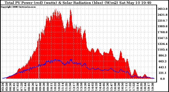 Solar PV/Inverter Performance Total PV Panel Power Output & Solar Radiation