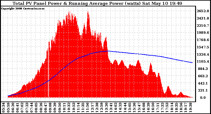 Solar PV/Inverter Performance Total PV Panel & Running Average Power Output