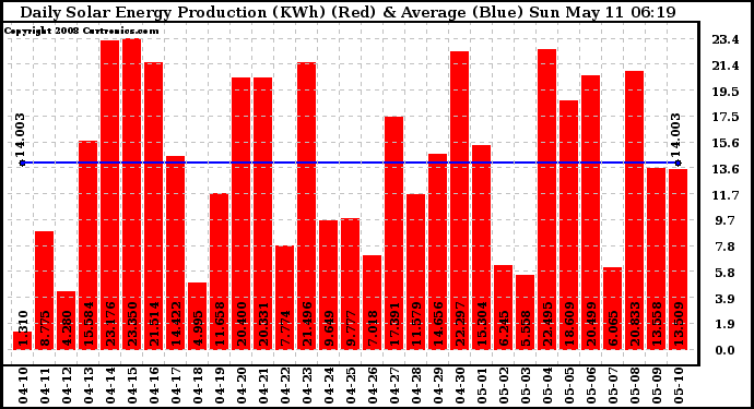 Solar PV/Inverter Performance Daily Solar Energy Production