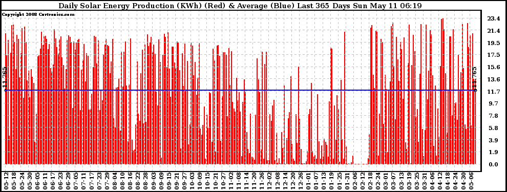 Solar PV/Inverter Performance Daily Solar Energy Production Last 365 Days