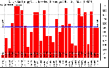 Solar PV/Inverter Performance Daily Solar Energy Production Value