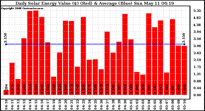 Solar PV/Inverter Performance Daily Solar Energy Production Value