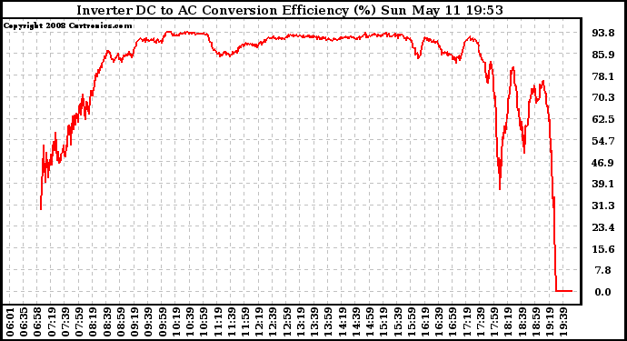 Solar PV/Inverter Performance Inverter DC to AC Conversion Efficiency