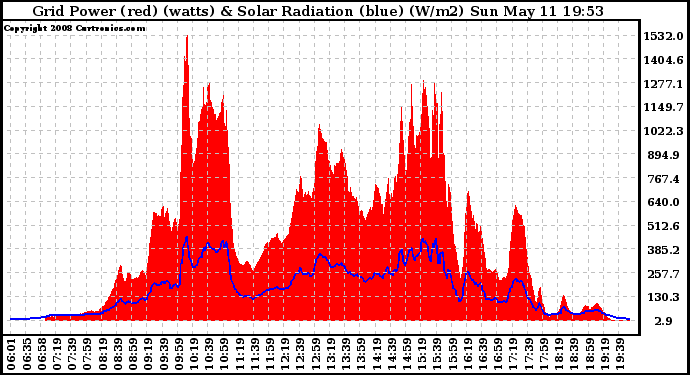 Solar PV/Inverter Performance Grid Power & Solar Radiation