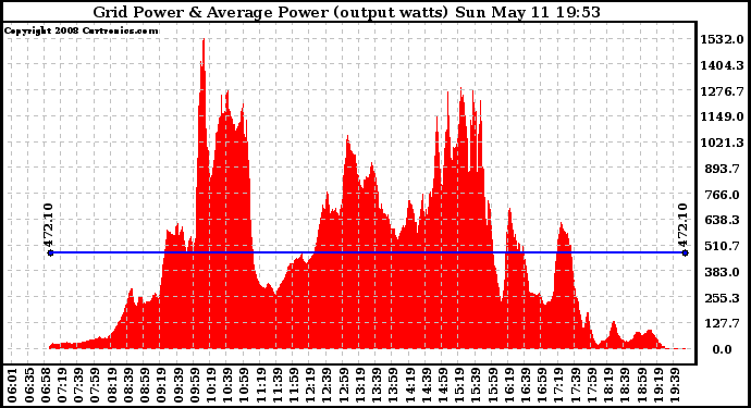 Solar PV/Inverter Performance Inverter Power Output