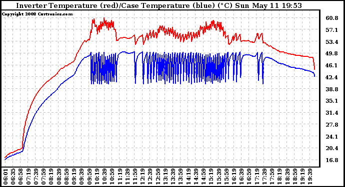 Solar PV/Inverter Performance Inverter Operating Temperature