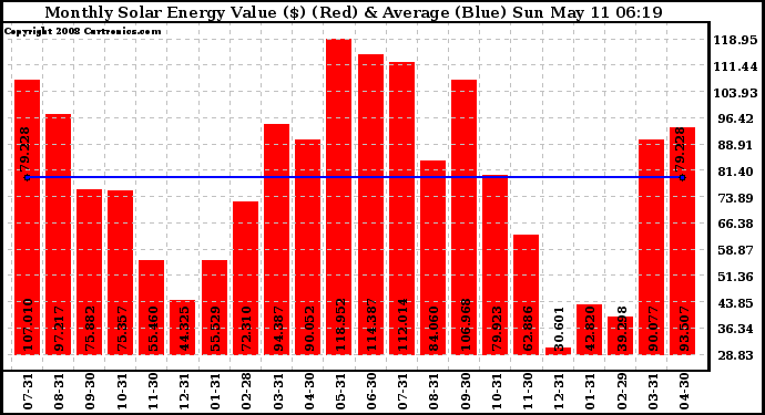 Solar PV/Inverter Performance Monthly Solar Energy Production Value