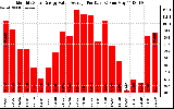 Solar PV/Inverter Performance Monthly Solar Energy Value Average Per Day ($)