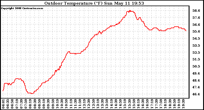 Solar PV/Inverter Performance Outdoor Temperature