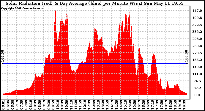 Solar PV/Inverter Performance Solar Radiation & Day Average per Minute