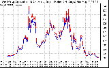 Solar PV/Inverter Performance Photovoltaic Panel Current Output