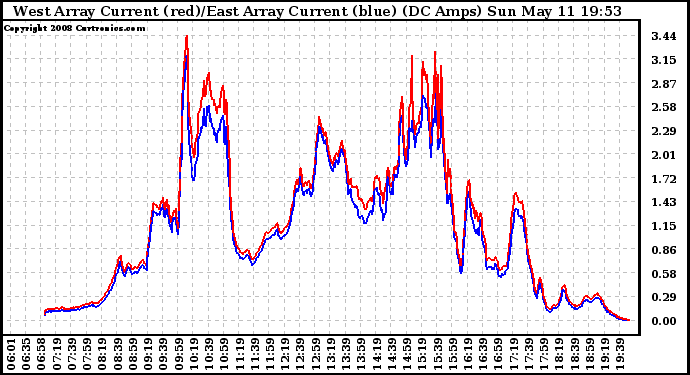 Solar PV/Inverter Performance Photovoltaic Panel Current Output