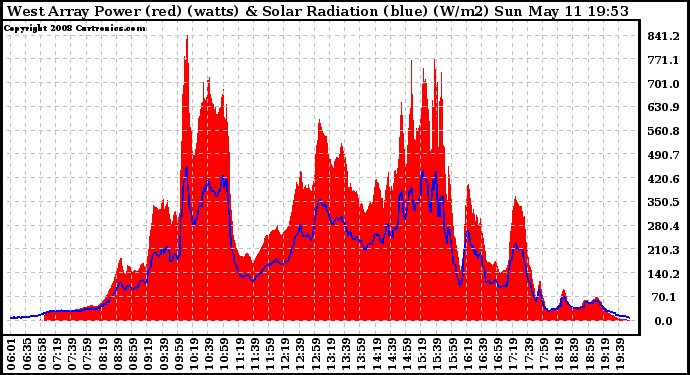 Solar PV/Inverter Performance West Array Power Output & Solar Radiation