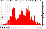 Solar PV/Inverter Performance West Array Actual & Average Power Output