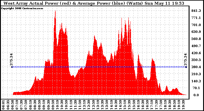 Solar PV/Inverter Performance West Array Actual & Average Power Output