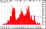 Solar PV/Inverter Performance West Array Actual & Running Average Power Output